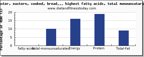 fatty acids, total monounsaturated and nutrition facts in fish and shellfish per 100g